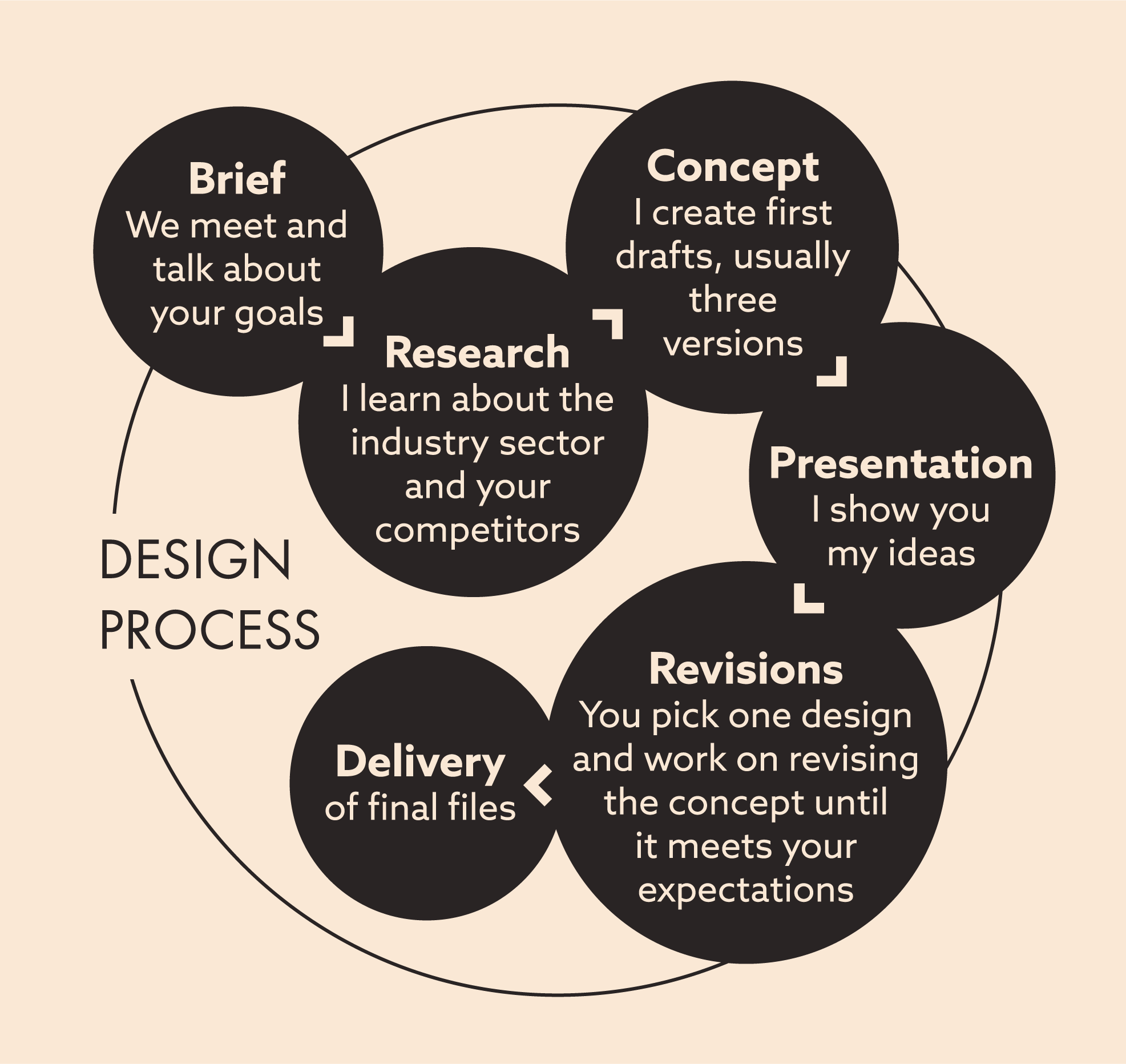 Chart showing a deisgn process stages: Brief, research, concept, presentation, revisions, delivery.